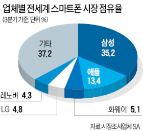 삼성 스마트폰 판매 애플 두배