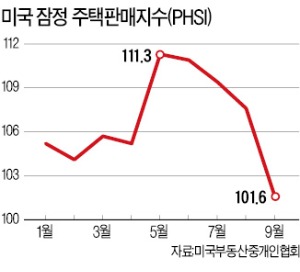 美 경기회복 제동 걸리나