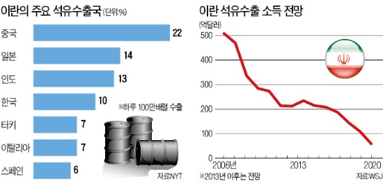 이란 '核 대신 경제'…에너지 투자 장벽 낮춰