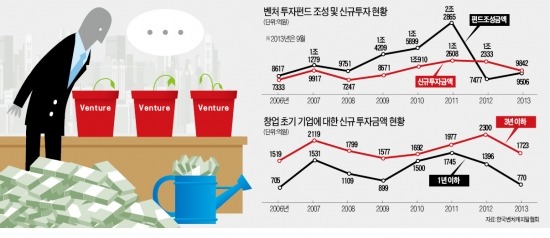 벤처펀드 "투자할 곳이 없다"