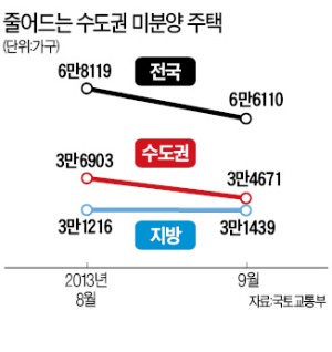 분양시장 '온기'…미분양도 줄었다