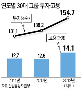 삼성, 올 투자 최대 55조원…연초계획보다 9조원 증가