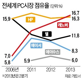 [비즈&라이프] IBM 따라하려는 DELL, 차라리 '마블' 벤치마킹하라