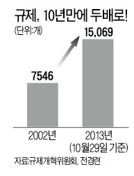 [사설] 규제 철폐, 이번에도 구두선에 그치나