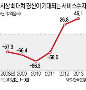 2013 서비스수지 '신기록'? 3분기까지 46억弗…7개월 연속 흑자 행진