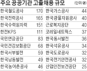 [2013 공공기관 채용정보 박람회] 고졸 1933명 신규채용, 전체 규모의 12% 육박