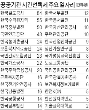 [2013 공공기관 채용정보 박람회] 공공기관, 2014년 1만6701명 채용…시간선택제 일자리 1027명