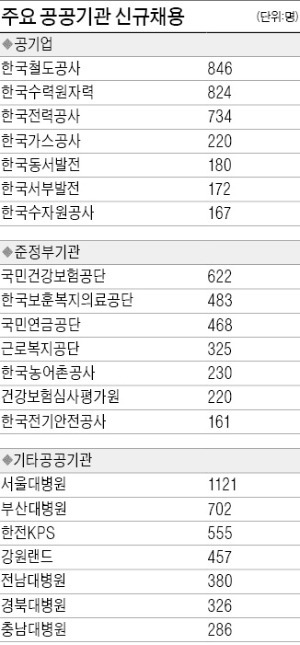 [2013 공공기관 채용정보 박람회] 공공기관, 2014년 1만6701명 채용…시간선택제 일자리 1027명