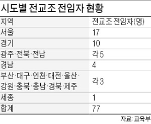 "전교조 전임자 한달 내 복귀" 경기·광주 등 진보성향 4곳 교육감은 거부