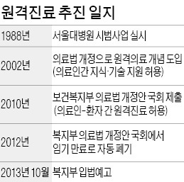 복지부, 원격진료 2015년 시행 입법예고…2010년 이어 두번째…이번엔 잘될까