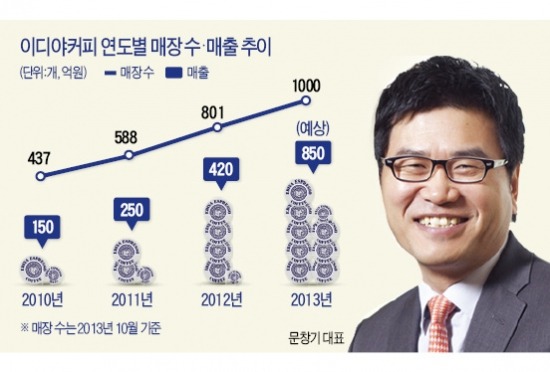 토종 커피전문점 이디야 첫 '1000호점' 비결