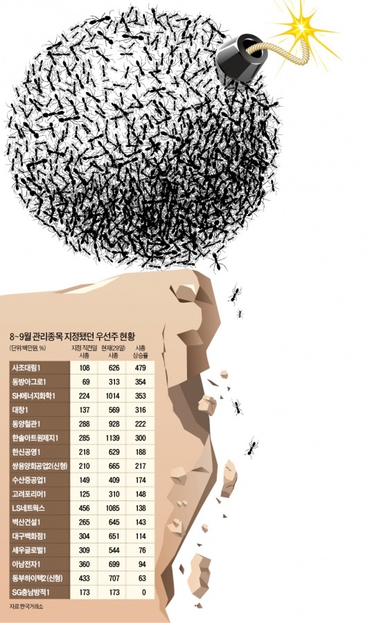 '시총 5억 이상 만들기' 불량 우선株 위험한 도박