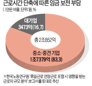 근로시간 단축, 작은 기업이 떤다