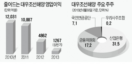 産銀 "대우조선 임원 전원 사표 받아"