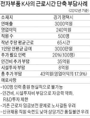 [중소·중견기업, 근로시간 단축 비상] "돈도 없고 사람도 없다"…중소·중견기업들 '울상'