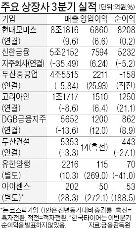 신한지주, 3분기도 순이익 5000억원대