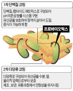 [건강한 인생] 세계가 인정한 '이중코팅' 프로바이오틱스…유럽시장 석권