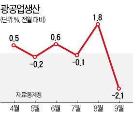 '반짝'했던 광공업생산, 車파업 때문에 다시 감소