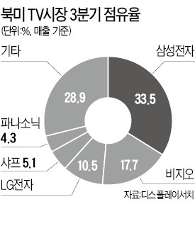 삼성TV 질주…북미 점유율 33%