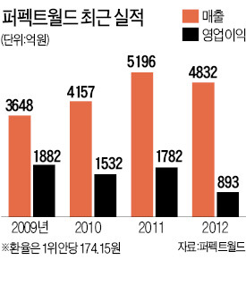 "모바일 게임社 인수해 한국 진출할 것"