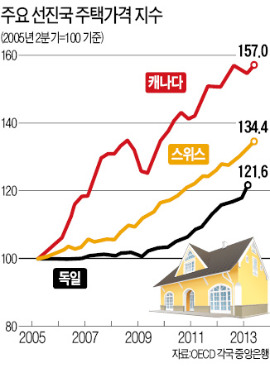 선진국 부동산 '부글부글'…거품 '경고등'