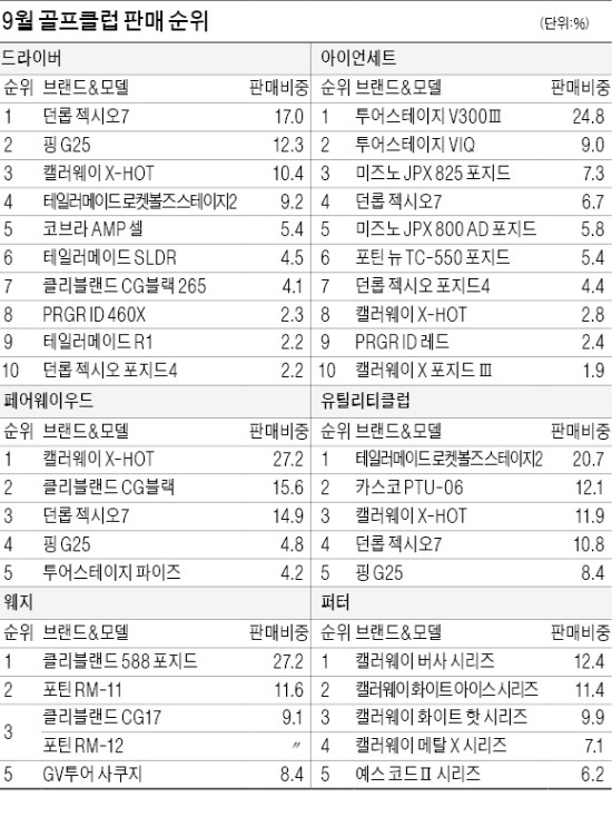 던롭 젝시오7 드라이버, 판매 1위 탈환