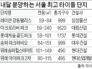 '최고·최대' 내세운 분양단지 한판 승부