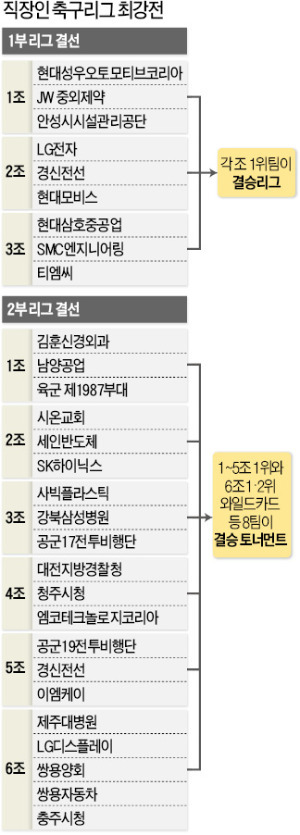 [한경 블루오션 직장인 축구리그] '축구 좀 하는' 29개팀 진검승부…현대모비스, 2연패 도전