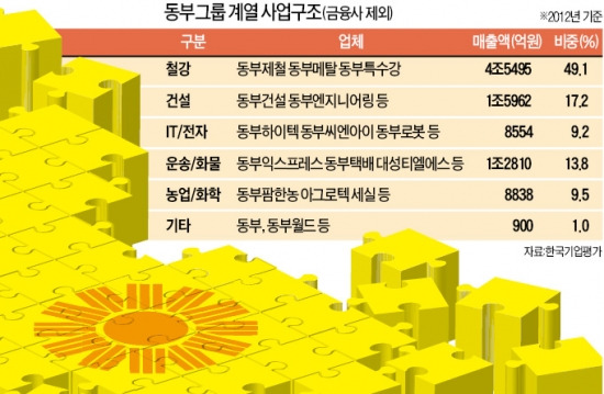 동부, 1000억 유상증자…특수강 등 매각 검토