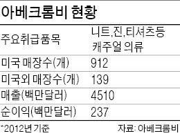 아베크롬비 '말 많은' 한국상륙