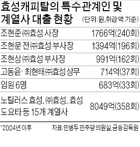 "효성캐피탈, 특수 관계인에 1조2300억 대출"