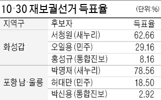 [10·30 재보궐 선거] '朴의 남자' 서청원 압승…'정권 심판' 내세운 민주 타격 불가피