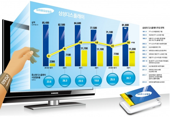 삼성디스플레이, LCD 성장세 둔화…OLED 분야는 독보적