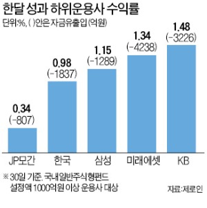 환매 몸살…대형 운용사가 더 아프다