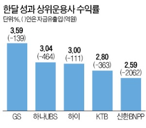 환매 몸살…대형 운용사가 더 아프다