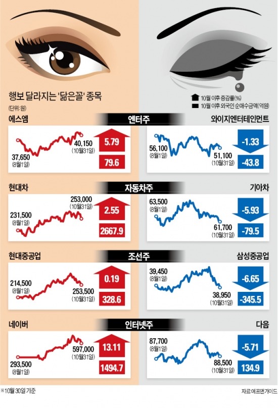 닮은꼴 종목, 10월부터 '얼굴'이 변했다