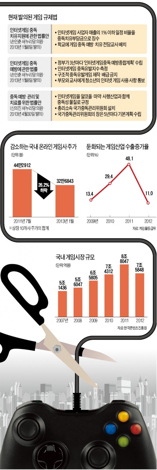 [규제 덫에 걸린 게임산업] "술·도박과 똑같이 보는데 인재 오겠나…게임산업 추락 불보듯"