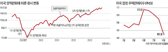 Fed "재정정책이 성장 걸림돌"…양적완화 유지