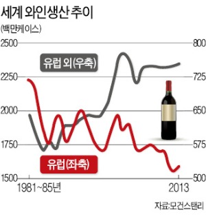 바뀌는 와인산업 지도…프랑스 지고 중국 뜬다