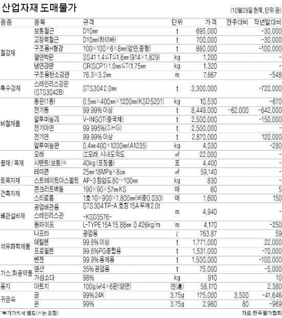 나프타 L당 763원에 거래…국제시세 하락세