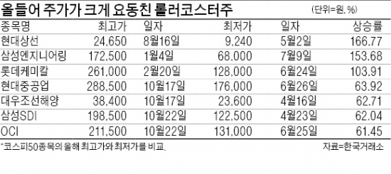 산 높으면 골 깊지만…올해 주가 출렁인 종목은?