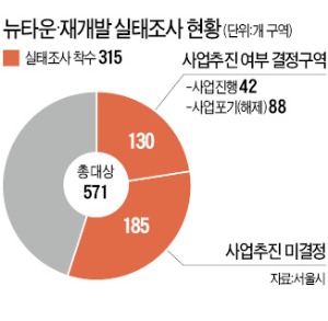 뉴타운 해제된 당산·창신동 "대책없이 풀어놔 난개발·슬럼지역 전락"