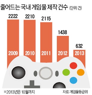 "게임산업 마약상 취급…다 때려치고 이민가자"