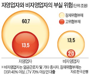 자영업자 빚 60조 '부실 위험'