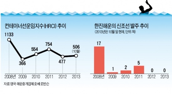 造船은 불황 탈출…해운은 아직 '허우적'