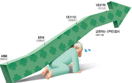 선택 없는 '선택진료', 50년 만에 사라지나