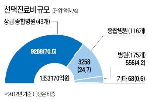 선택 없는 '선택진료', 50년 만에 사라지나