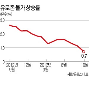 유로존 물가 4년 만에 최저