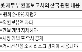 美 '외환시장 개입 자제' 강력 요구…정부 "환율급락 용인못해" 정면 대응