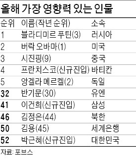 2013년 가장 영향력 있는 인물 1위 푸틴…오바마 2위로 밀려